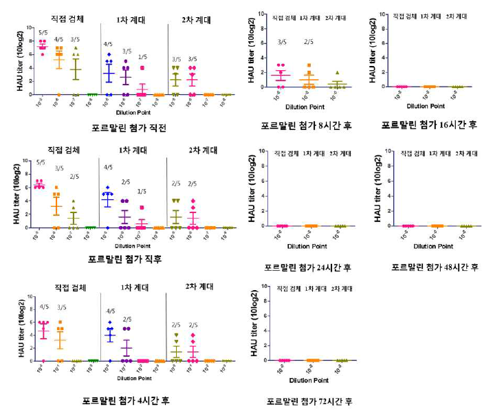 제작된 GMP 비임상 표준항원의 불활화 kinetics 검증 시험