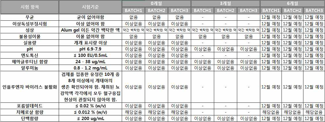 항원 장기보관 시험 결과 (0개월, 3개월)