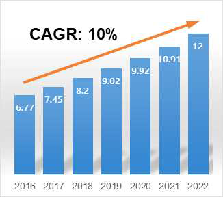 세계 AD 진단시장 규모 및 전망 (단위: Billion $; Market Research Future, 2018)
