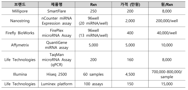 제품별 miRNA 분석 비용