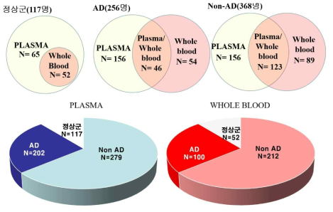 정상군 및 질환군의 Plasma 및 전혈에 따른 분포