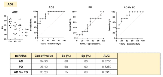 SK-1 증폭탐지 분석을 통한 AD2 마커의 파킨슨병 대비 AD 치매 특이적 유효성 검증
