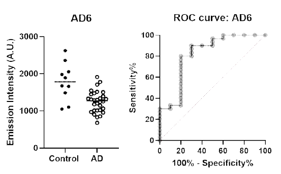 정상 10명, 환자 38명을 대상으로 한 평가용 테스트, AD6 마커는 AUC=0.82, specificity는 80% sensitivity는 76.7%의 수준으로 검증됨