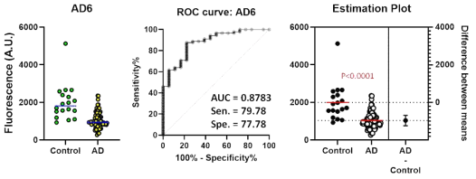 정상 18명, 환자 89명을 대상으로 한 평가용 테스트, AD6 마커는 AUC=0.87, specificity는 79.2% sensitivity는 77.1%의 수준으로 검증됨