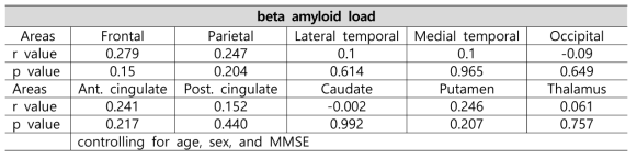 Brain 각 영역의 amyloid 침착정도와 AD6 miRNA 양과의 상관관계 분석