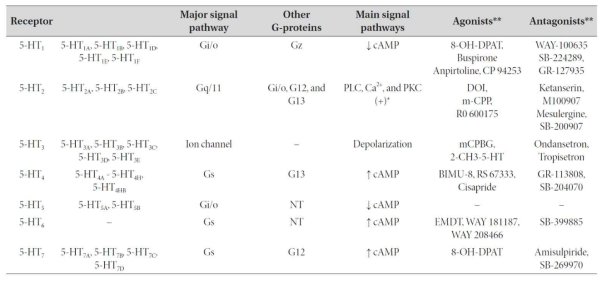 세로토닌 수용체 subtype의 분류와 대표적인 리간드