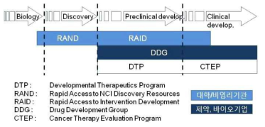 미국국립암연구소 신약개발 지원 프로그램