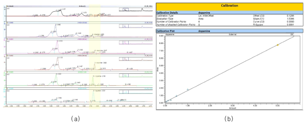 각각의 농도에 따른 도파민 양의 증가(RT = 3.8 min)와 Calibration 그래프