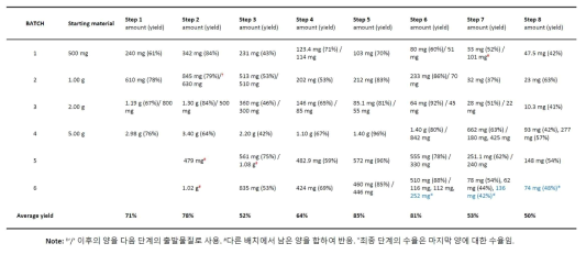 각각 BATCH에서의 단계별 합성 수율 결과. 평균 수율 기반으로 전체 수율은 3.4%