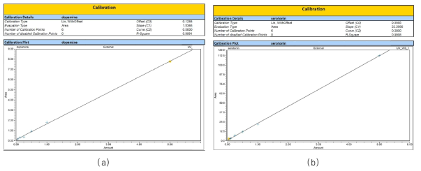 도파민과 세로토닌의 1차 Calibration 그래프