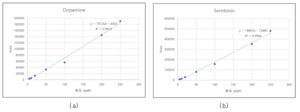 신규 분석법 기반의 도파민과 세로토닌의 2차 Calibration 그래프
