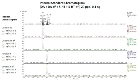 도파민, 세로토닌과 각각의 internal standard의 MS/MS 분석