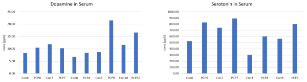 조현병 동물모델의 혈액으로부터 도파민과 세로토닌의 정량 분석