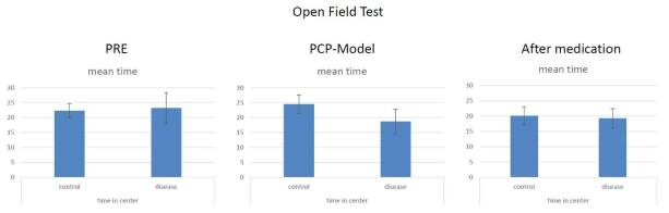 OMCL01016을 이용한 조현병 동물모델의 Open filed test 결과