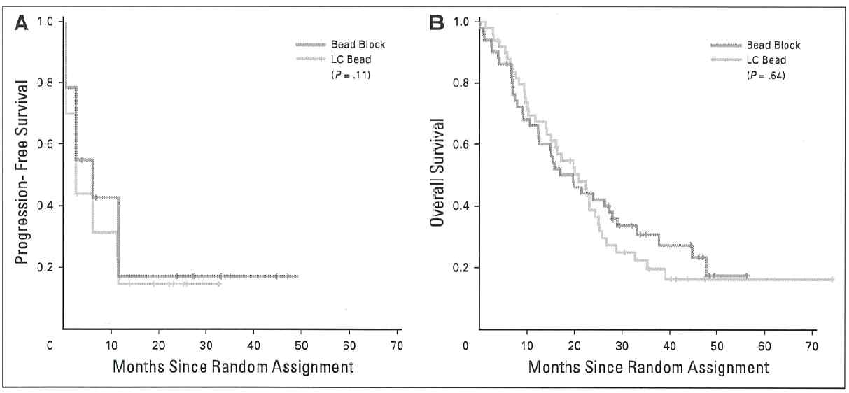 Doxorubicin 봉입한 약물방출 미세구로 치료한 그룹과 (LC bead) 아무약물도 봉입하지 않은 미세구로 치료한 그룹 (Bead Block) 간의 (A) 치료 후 종양진행까지의 시간과 (B) 생존기간의 차이가 없음 (Brown et al. J Clin Oncol 2016; e-pub ahead of print)