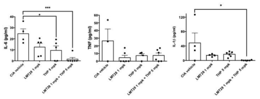 콜라젠 유도 관절염모델에서 LMT-28의 염증성 싸이토카인 억제효능. 2차 면역화와 동시에 군당 10마리씩 LMT-28 1 mg/kg, THP 5 mg/kg과 combination 1 + 5 mg/kg의 용량으로 주 6회 경구투여함. 1차 면역화 후 70일째 혈액을 채취하여 염증성 싸이토카인 TNF, IL-6, IL-1β를 측정함. 병용투여군에서 유의한 억제활성을 확인함