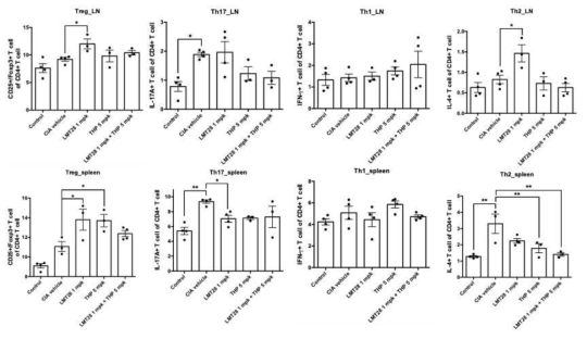 콜라젠 유도 관절염모델에서 1차 면역화 후 5주째에 마우스의 spleen과 lymph node를 분리하여 보조 T 1, 2, 17 세포 (T helper 1, 2, 17 cell)와 조절 T 세포 (T reg cell)를 측정하였음. spleen에서 LMT-28과 THP군에서 Treg 세포가 유의하게 증가하였고 Th17 세포가 유의하게 감소함을 확인하였음