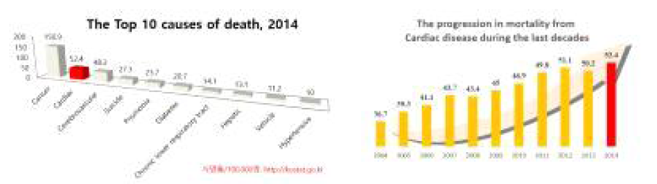 한국인의 주요 사망원인. 2014년 통계청 자료. 심장질환으로 인한 사망률은 두 번째 원인이며 지난 10년간의 추이 역시 뚜렷한 상승을 보임