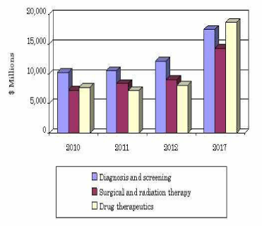 전립선암 치료/진단 세계시장규모 2010-2017년 (BCC research report)