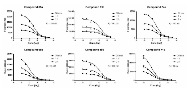 화합물 68a, 68b, 69a, 69b, 74a, 74b의 hepsin 저해 활성 in vitro assay 결과