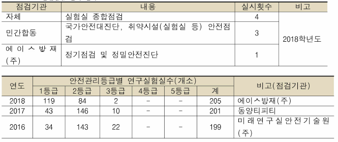 안전점검 실시 실적