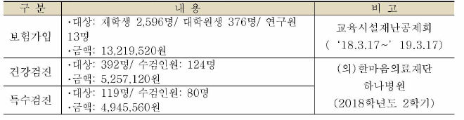 연구활동종사자 보험가입 및 건강검진 실시 현황