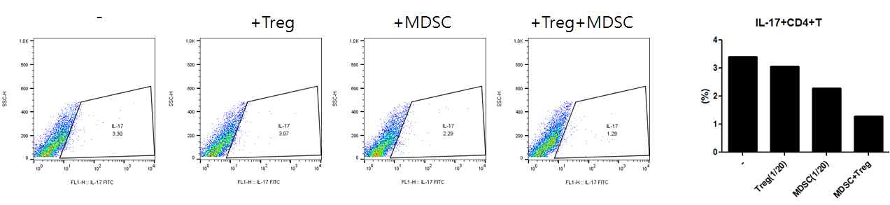 MDSC,Treg에 의한 질환세포내 Th17세포 활성 제어