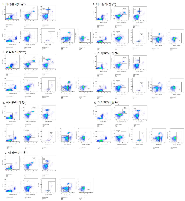 이식환자 MDSC아형 유세포 분석