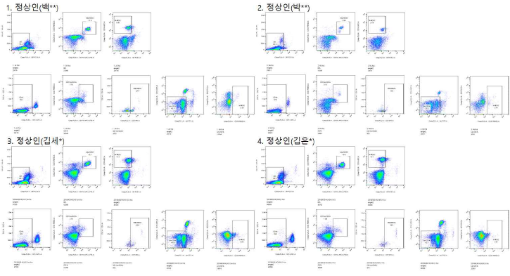 정상인 MDSC아형 유세포 분석