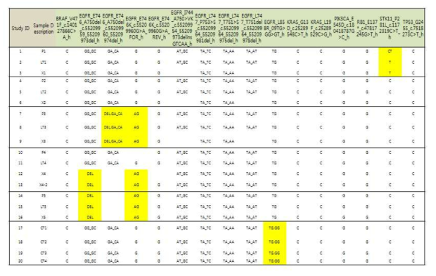 OncoMAP data analysis