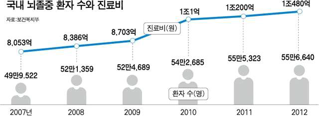 국내 뇌졸중 환자 수와 진료비