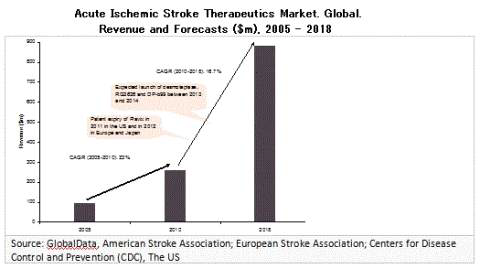 2005-2018년 세계 뇌졸중 시장 전망