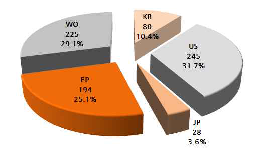 각국 특허청별 점유율