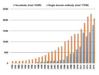 단일도메인항체 관련 세계 연구 동향