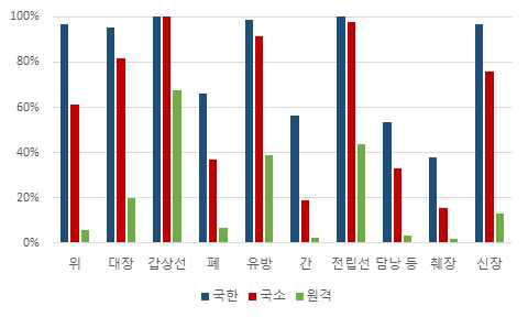 암종별, 전이에 따른 5년 생존율 (국가 암등록 통계 2018, 12)