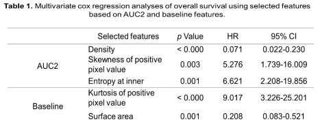 Time-dependent receiver operating characteristics (ROC) curve for prediction model with five features predicting overall survival. The area under the ROC curve (AUROC) was 0.922 at 1 year (A), and 0.771 at 3 years (B)