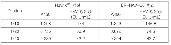 1임상용 6개월 BR-HAV-C6 백신의 HAV 항원가 분석