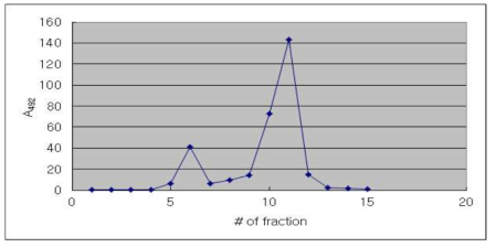 Fraction of gradient ultracentrifugation for hepatitis A virus inactivated