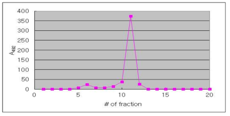 Fraction of gradient ultracentrifugation for hepatitis A virus inactivated