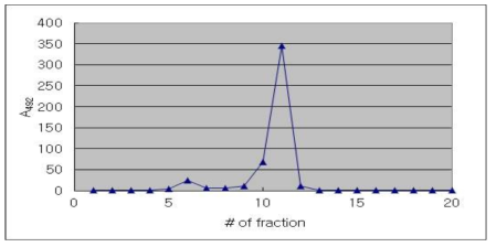 Fraction of gradient ultracentrifugation for hepatitis A virus inactivated