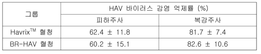 HAV 바이러스와 혈청이 1:3 비율로 혼합한 경우 HAV 바이러스 증식 억제