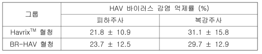 HAV 바이러스와 혈청이 1:1 비율로 혼합한 경우 HAV 바이러스 증식 억제