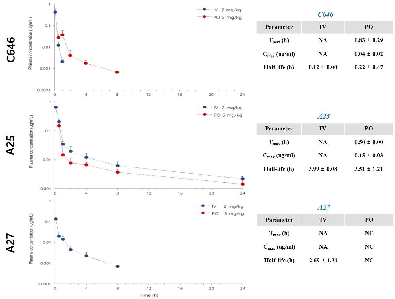 A25와 A27의 PK/PD 분석