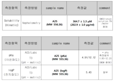 A25의 물성 분석