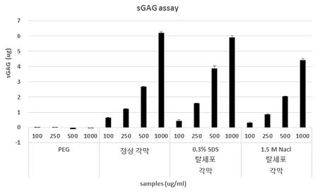 sGAG 함량 측정 결과 그래프