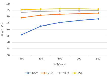 uv-vis spectrometer를 이용한 투명도 확인