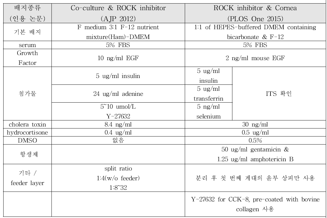 Y27632 첨가된 각막 상피세포 배양 배지 조성