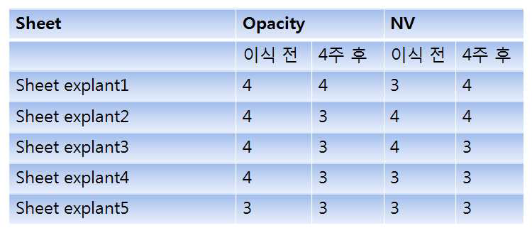 각막상피세포시트 이식 전과 4주 후 Opacity와 NV 정도