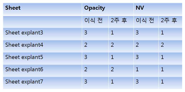 각막상피세포시트 이식 후 1주 동안 FK506 투여한 가토의 Opacity와 NV 정도