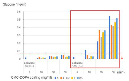 Cellulase에 의한 glucose 양 측정결과